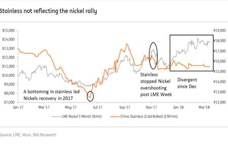 Stainless steel glut builds in China as Indonesia ups output