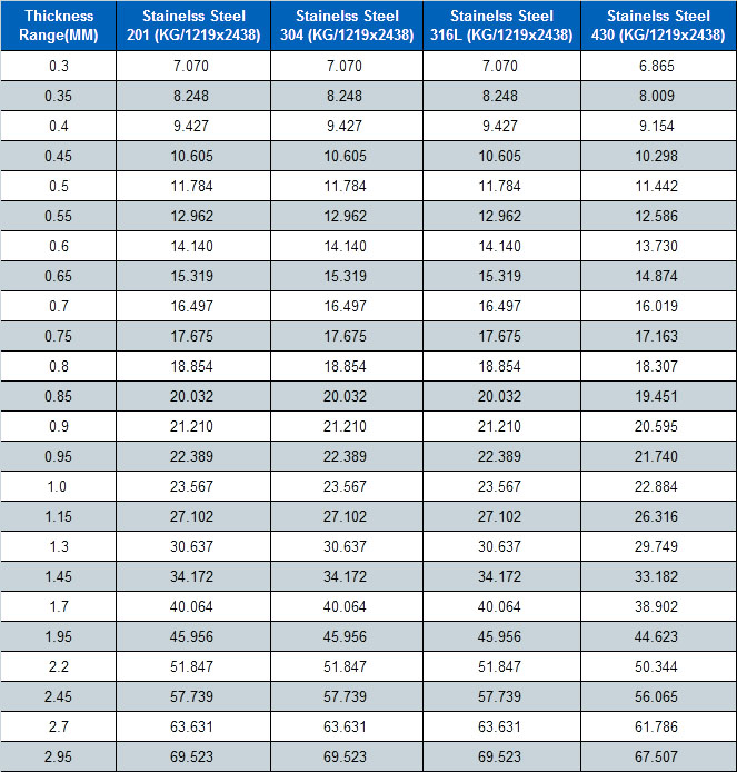 Stainless Steel Plate Size Chart