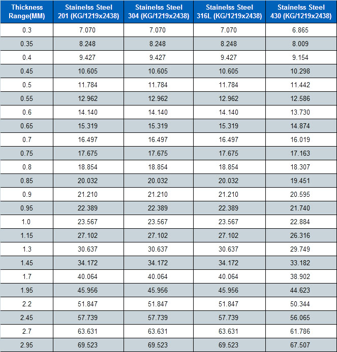 Weight Of Ss 304 Sheet
