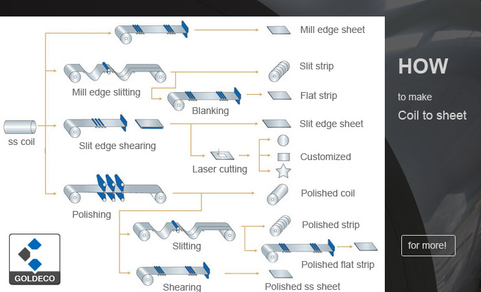 How to make coils to sheets