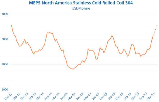 US stainless steel prices forecast to reach 9-year high